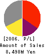 HALTEC CORPORATION Profit and Loss Account 2006年3月期