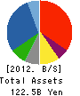 ANDO Corporation Balance Sheet 2012年3月期