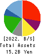 CHIKARANOMOTO HOLDINGS Co.,Ltd. Balance Sheet 2022年Mar期 CHIKARANOMOTO HOLDINGS Co.,Ltd. Balance Sheet 2022年3月期