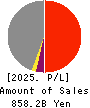 Hokuriku Electric Power Company Profit and Loss Account 2025年Mar期 Hokuriku Electric Power Company Profit and Loss Account 2025年3月期