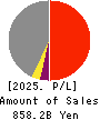 Hokuriku Electric Power Company Profit and Loss Account 2025年Mar期 Hokuriku Electric Power Company Profit and Loss Account 2025年3月期