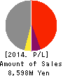 Japan Engine Corporation Profit and Loss Account 2014年Mar期 Japan Engine Corporation Profit and Loss Account 2014年3月期