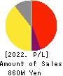 Microwave Chemical Co.,Ltd. Profit and Loss Account 2022年3月期