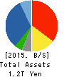 Alfresa Holdings Corporation Balance Sheet 2015年Mar期 Alfresa Holdings Corporation Balance Sheet 2015年3月期