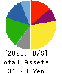 NISSIN SHOJI CO.,LTD. Balance Sheet 2020年Mar期 NISSIN SHOJI CO.,LTD. Balance Sheet 2020年3月期