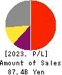TOEI ANIMATION CO.,LTD. Profit and Loss Account 2023年Mar期 TOEI ANIMATION CO.,LTD. Profit and Loss Account 2023年3月期