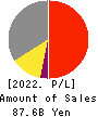KOMORI CORPORATION Profit and Loss Account 2022年3月期