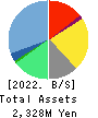 Boutiques,Inc. Balance Sheet 2022年Mar期 Boutiques,Inc. Balance Sheet 2022年3月期