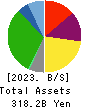 YAOKO CO.,LTD. Balance Sheet 2023年3月期