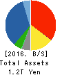 Alfresa Holdings Corporation Balance Sheet 2016年Mar期 Alfresa Holdings Corporation Balance Sheet 2016年3月期