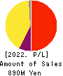 Rebase,Inc. Profit and Loss Account 2022年Mar期 Rebase,Inc. Profit and Loss Account 2022年3月期