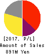 KAGETSUENKANKO Co.,Ltd. Profit and Loss Account 2017年3月期