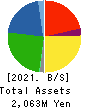 SEIHYO CO.,LTD. Balance Sheet 2021年Feb期 SEIHYO CO.,LTD. Balance Sheet 2021年2月期