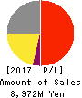 Beaglee Inc. Profit and Loss Account 2017年Dec期 Beaglee Inc. Profit and Loss Account 2017年12月期