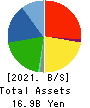 WILLPLUS Holdings Corporation Balance Sheet 2021年6月期