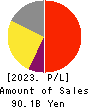 ASAHI INTECC CO.,LTD. Profit and Loss Account 2023年Jun期 ASAHI INTECC CO.,LTD. Profit and Loss Account 2023年6月期