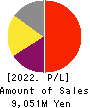 Digital Arts Inc. Profit and Loss Account 2022年3月期