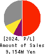 KNC Laboratories Co.,Ltd. Profit and Loss Account 2024年Mar期 KNC Laboratories Co.,Ltd. Profit and Loss Account 2024年3月期