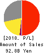 Shochiku Co.,Ltd. Profit and Loss Account 2018年2月期