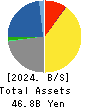 SUNCORPORATION Balance Sheet 2024年3月期