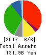 Kintetsu Department Store CO.,Ltd. Balance Sheet 2017年Feb期 Kintetsu Department Store CO.,Ltd. Balance Sheet 2017年2月期