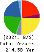 Prima Meat Packers, Ltd. Balance Sheet 2021年Mar期 Prima Meat Packers, Ltd. Balance Sheet 2021年3月期