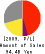 eAccess Ltd. Profit and Loss Account 2009年3月期