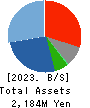 Asgent,Inc. Balance Sheet 2023年3月期