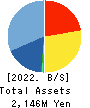 GDEP ADVANCE,Inc. Balance Sheet 2022年May期 GDEP ADVANCE,Inc. Balance Sheet 2022年5月期