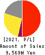 UNIVERSAL ENGEISHA CO.,LTD Profit and Loss Account 2021年Jun期 UNIVERSAL ENGEISHA CO.,LTD Profit and Loss Account 2021年6月期