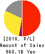DAIICHI SANKYO COMPANY, LIMITED Profit and Loss Account 2018年Mar期 DAIICHI SANKYO COMPANY, LIMITED Profit and Loss Account 2018年3月期
