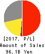 Shochiku Co.,Ltd. Profit and Loss Account 2017年2月期
