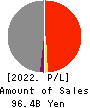 ROUND ONE Corporation Profit and Loss Account 2022年Mar期 ROUND ONE Corporation Profit and Loss Account 2022年3月期