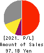 TOKYO SEIMITSU CO.,LTD. Profit and Loss Account 2021年3月期