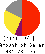 DAIICHI SANKYO COMPANY, LIMITED Profit and Loss Account 2020年Mar期 DAIICHI SANKYO COMPANY, LIMITED Profit and Loss Account 2020年3月期