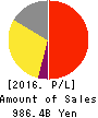 DAIICHI SANKYO COMPANY, LIMITED Profit and Loss Account 2016年Mar期 DAIICHI SANKYO COMPANY, LIMITED Profit and Loss Account 2016年3月期