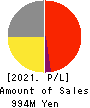Sockets Inc. Profit and Loss Account 2021年Mar期 Sockets Inc. Profit and Loss Account 2021年3月期