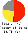 Socionext Inc. Profit and Loss Account 2021年3月期