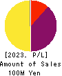 Renascience Inc. Profit and Loss Account 2023年3月期