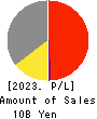 KOKUSAI CO.,LTD. Profit and Loss Account 2023年3月期