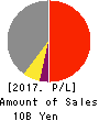 KANAME KOGYO CO.,LTD. Profit and Loss Account 2017年3月期