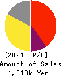 PhoenixBio Co.,Ltd. Profit and Loss Account 2021年3月期