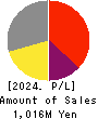 Ubiteq, INC. Profit and Loss Account 2024年Jun期 Ubiteq, INC. Profit and Loss Account 2024年6月期