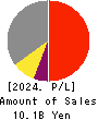 KOSE R.E. Co.,Ltd. Profit and Loss Account 2024年1月期