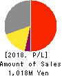 TDSE Inc. Profit and Loss Account 2018年3月期