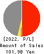 THE ZENITAKA CORPORATION Profit and Loss Account 2022年Mar期 THE ZENITAKA CORPORATION Profit and Loss Account 2022年3月期