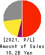 KOKEN LTD. Profit and Loss Account 2021年12月期