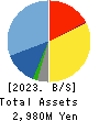 Human Technologies,Inc. Balance Sheet 2023年Mar期 Human Technologies,Inc. Balance Sheet 2023年3月期