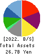 GENDA Inc. Balance Sheet 2022年1月期