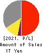 SECOM CO.,LTD. Profit and Loss Account 2021年3月期